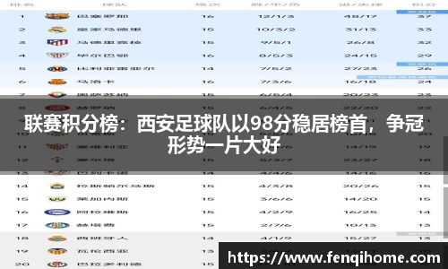 联赛积分榜：西安足球队以98分稳居榜首，争冠形势一片大好